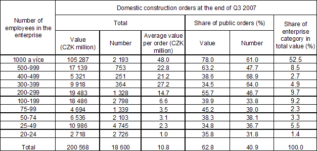 Table Orders by size category of construction enterprises