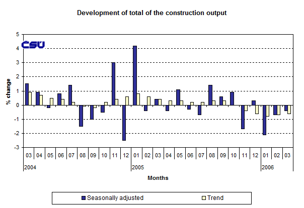 Graph Development of total of the construction output
