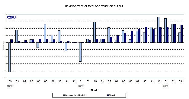 Graph Development of total construction output