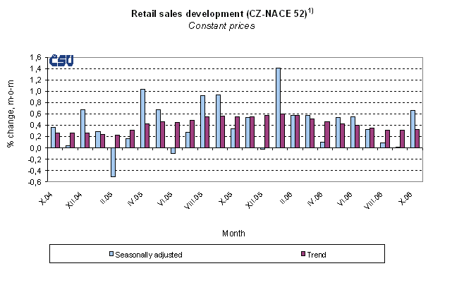 Graph Retail sales development (CZ-NACE 52)