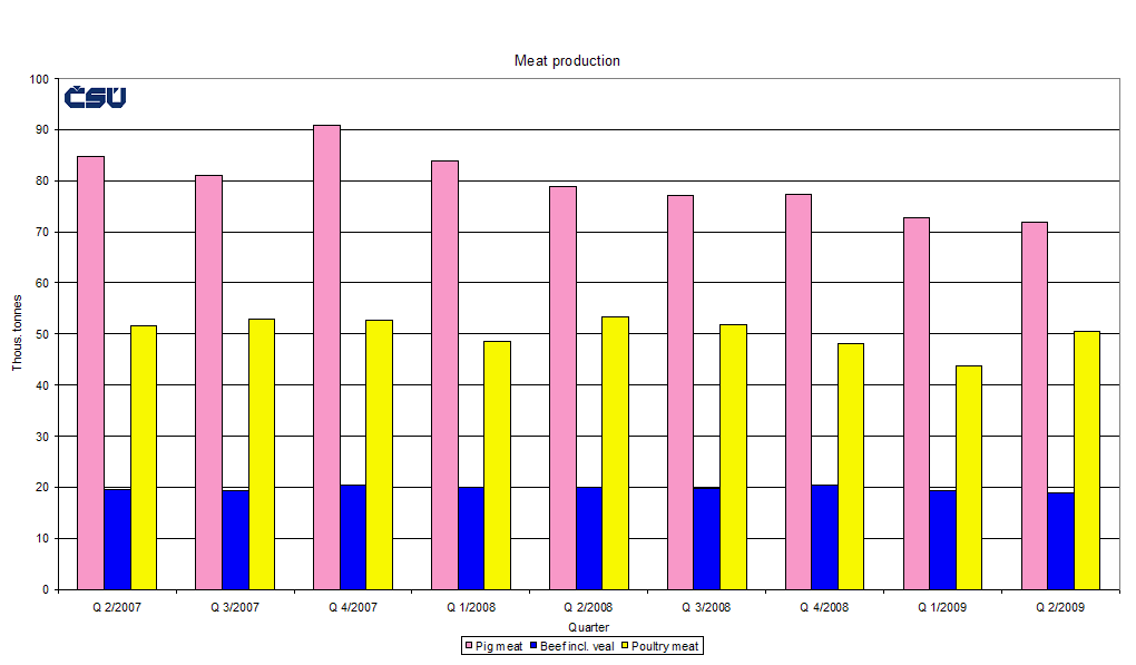 Graph 1 Meat production
