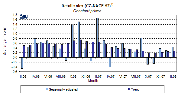 Graph Retail sales (CZ-NACE 52)