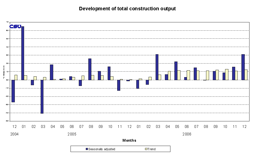 Graph Development of total contruction output