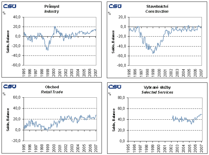 Graphs Seasonally adjusted confidence indicators