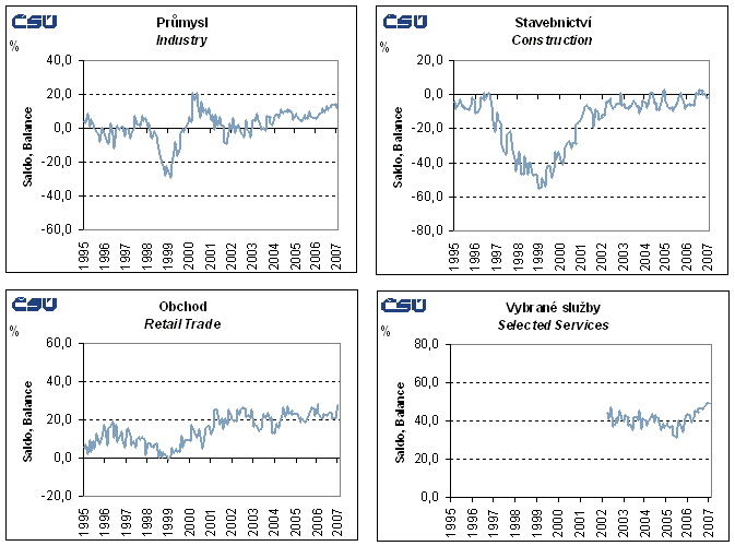 Graphs Seasonally adjusted confidence indicators