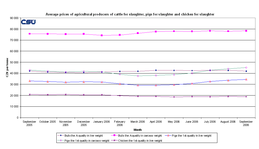 Graph 2 Average prices of agricultural producers of cattle for slaughter, pigs for slaughter and chicken for slaughter
