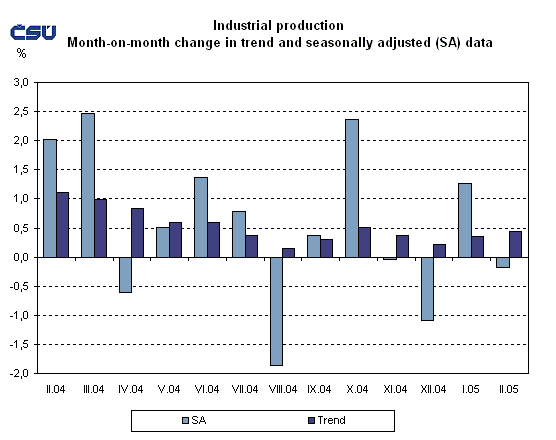 Graph Industrial production Month-on-month change in trend and seasonally adjusted (SA) data