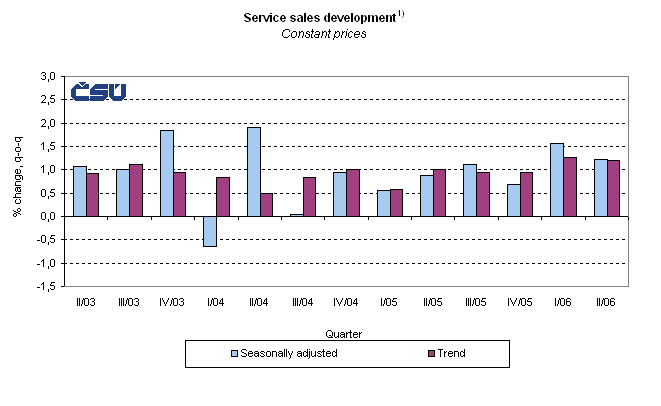 Graph Service sales development