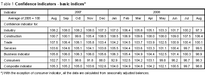 Table Confidence indicators - basic indices