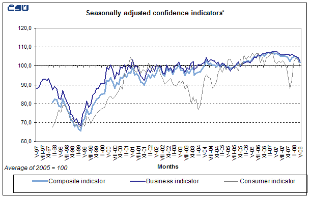 Graph Seasonally adjusted confidence indicators