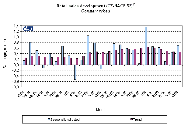Graph Retail sales development (CZ-NACE 52)