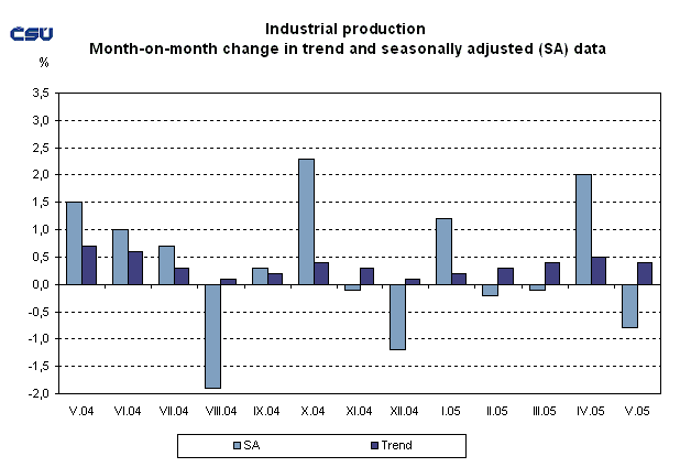 Graph Industrial production Month-on-month change in trend and seasonally adjusted (SA) data