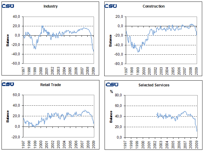 Graphs Seasonally adjusted confidence indicators