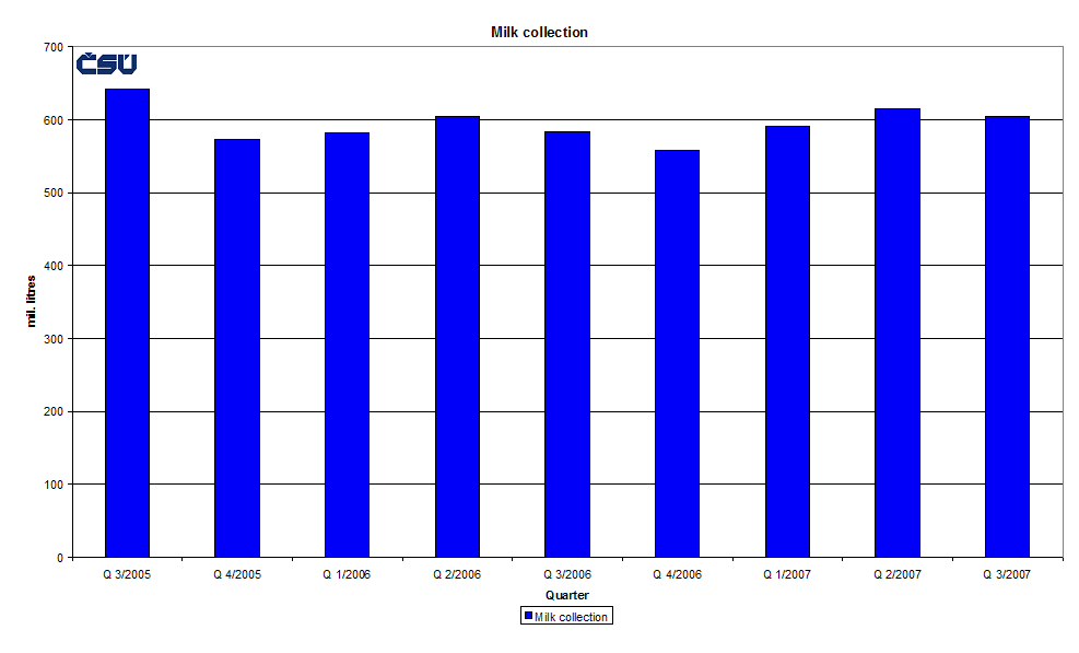 Graph 3 Milk collection