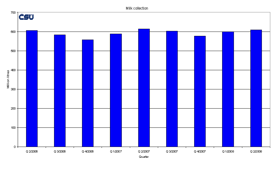 Graph 3 Milk collection