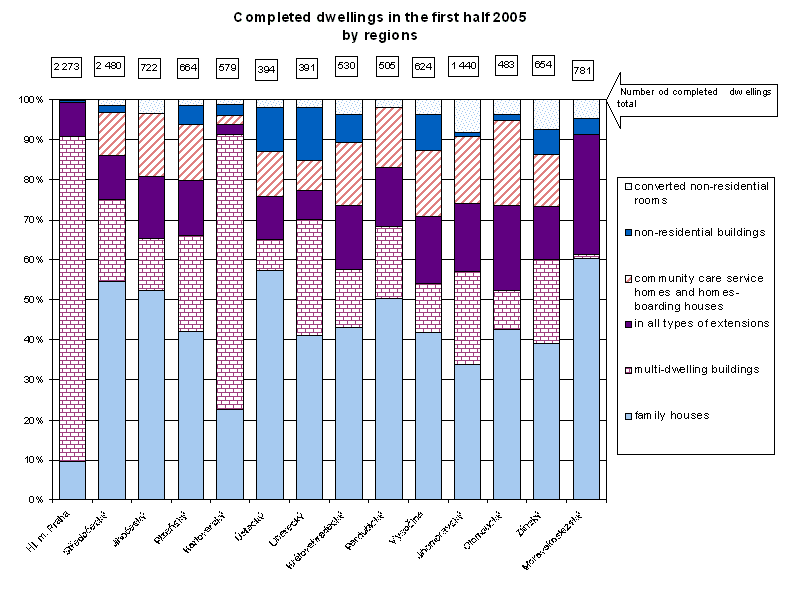 Graph Completed dwellings in the first half 2005 by regions