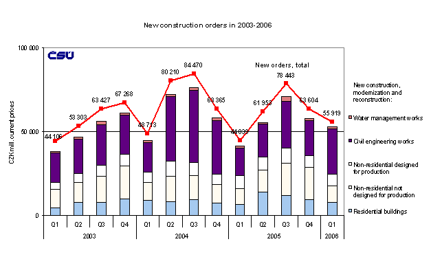 Graph New construction orders in 2003-2006