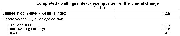 table Completed dwellings index: decomposition of the annual change
