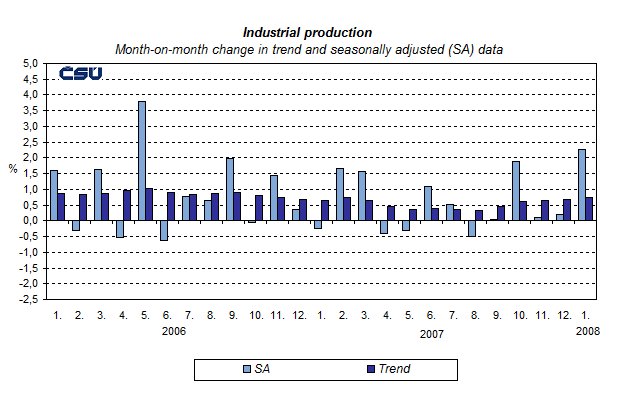Graph Industrial production Month-on-month change in trend and seasonally adjusted (SA) data