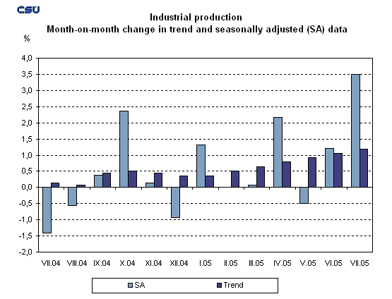 Graph Industrial production Month-on-month change in trend and seasonally adjusted (SA) data