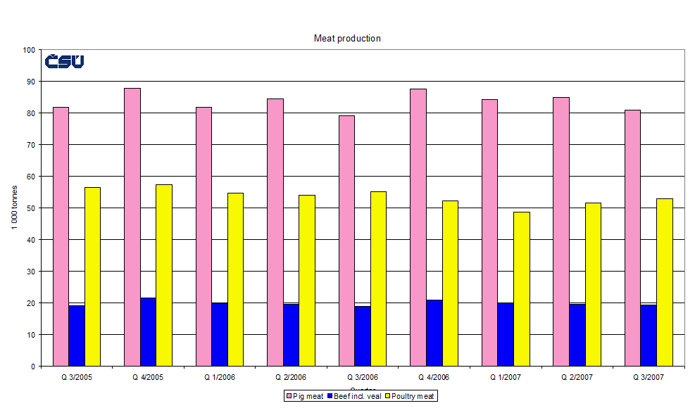 Graph 1 Meat production 