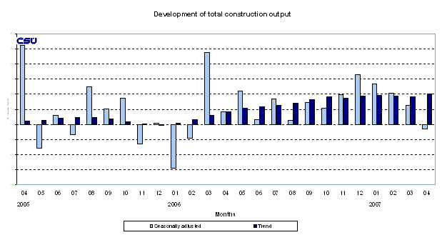 Graph Development of total construction output