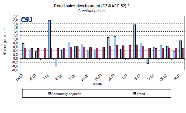Graph Retail sales development (CZ-NACE 52)