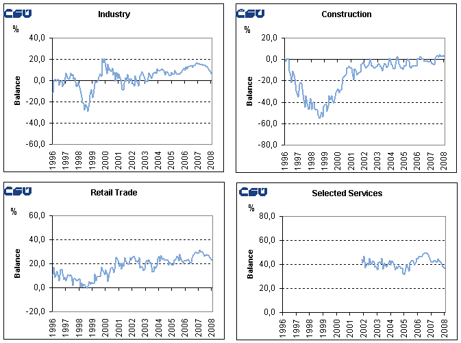 Graphs Seasonally adjusted confidence indicators