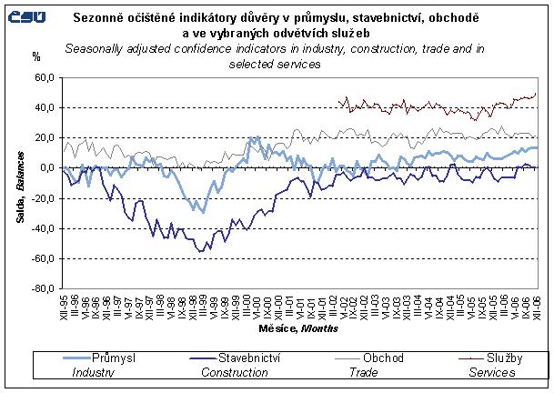 Graf 2 Seasonally adjusted confidence indicators in industry, construction, trade and in selected services