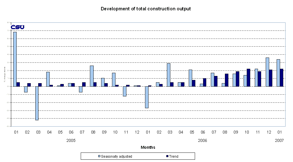Graph Development of total construction output