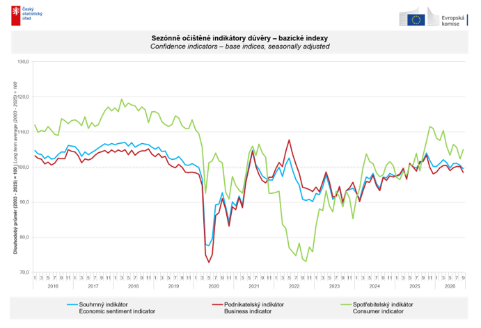 Graph Confidence indicators – base indices, seasonally adjusted 