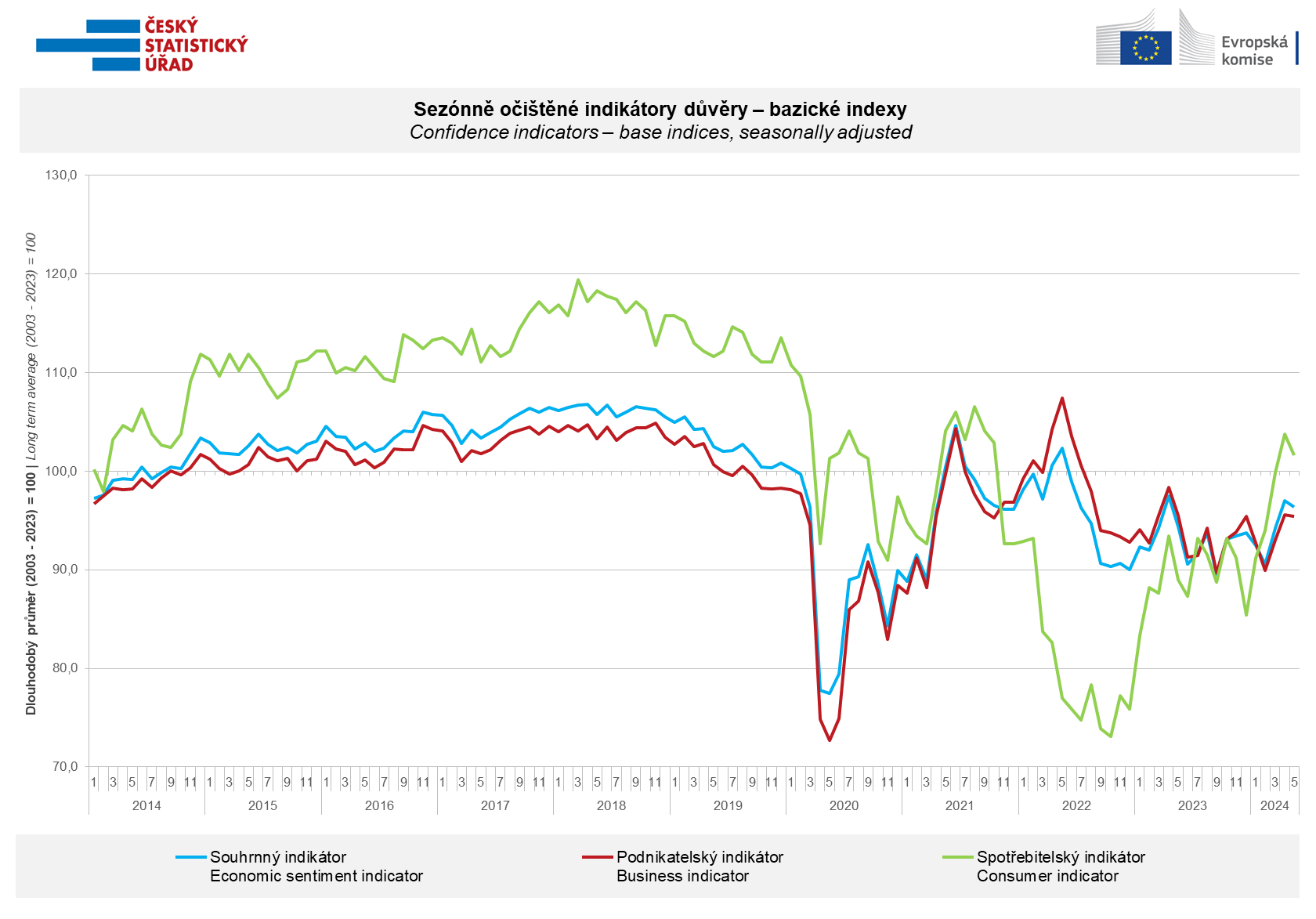 Graf - Sezónně očištěné indikátory důvěry - bazické indexy, květen 2024