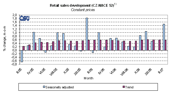 Graph Retail sales development (CZ-NACE 52)
