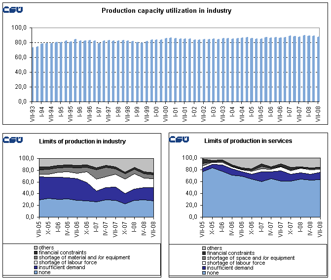 Graphs Production capacity utilization in industry