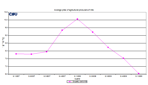 Graph 4 Average agricultural producer price of milk