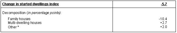 Table Started dwellings index: decomposition of the annual change
