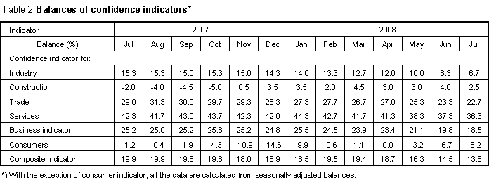 Table Balances of confidence indicators