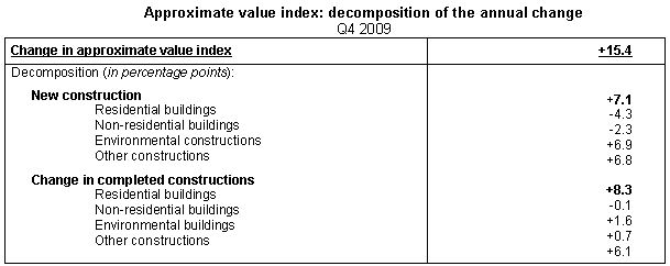 Table Approximate value index: decomposition of the annual change