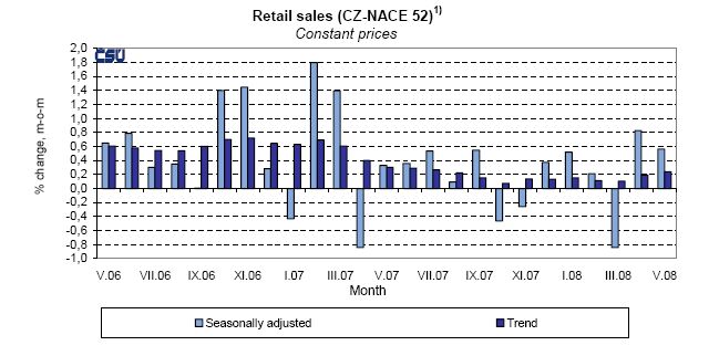 Graph Retail sales (CZ-NACE 52)