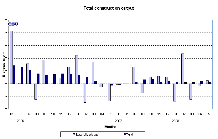 Graph Total construction output