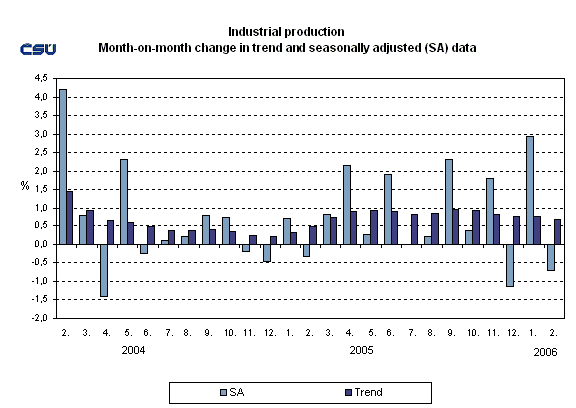 Graph Industrial production Month-on-month change in trend and seasonally adjusted (SA) data