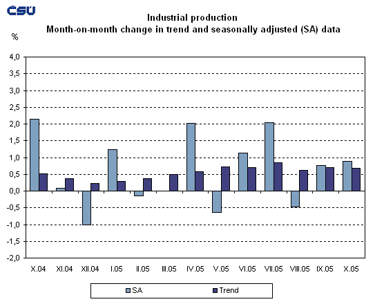 Graph Industrial production Month-on-month change in trend and seasonally adjusted (SA) data