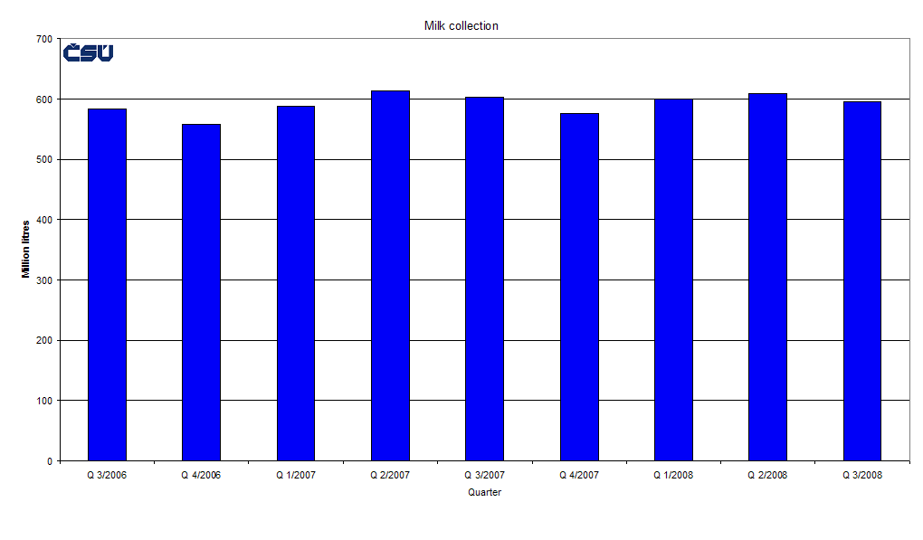Graph 3 Milk collection