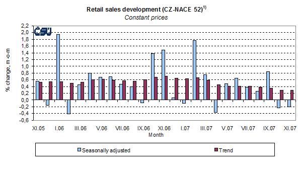 Graph Retail sales development (CZ-NACE 52)