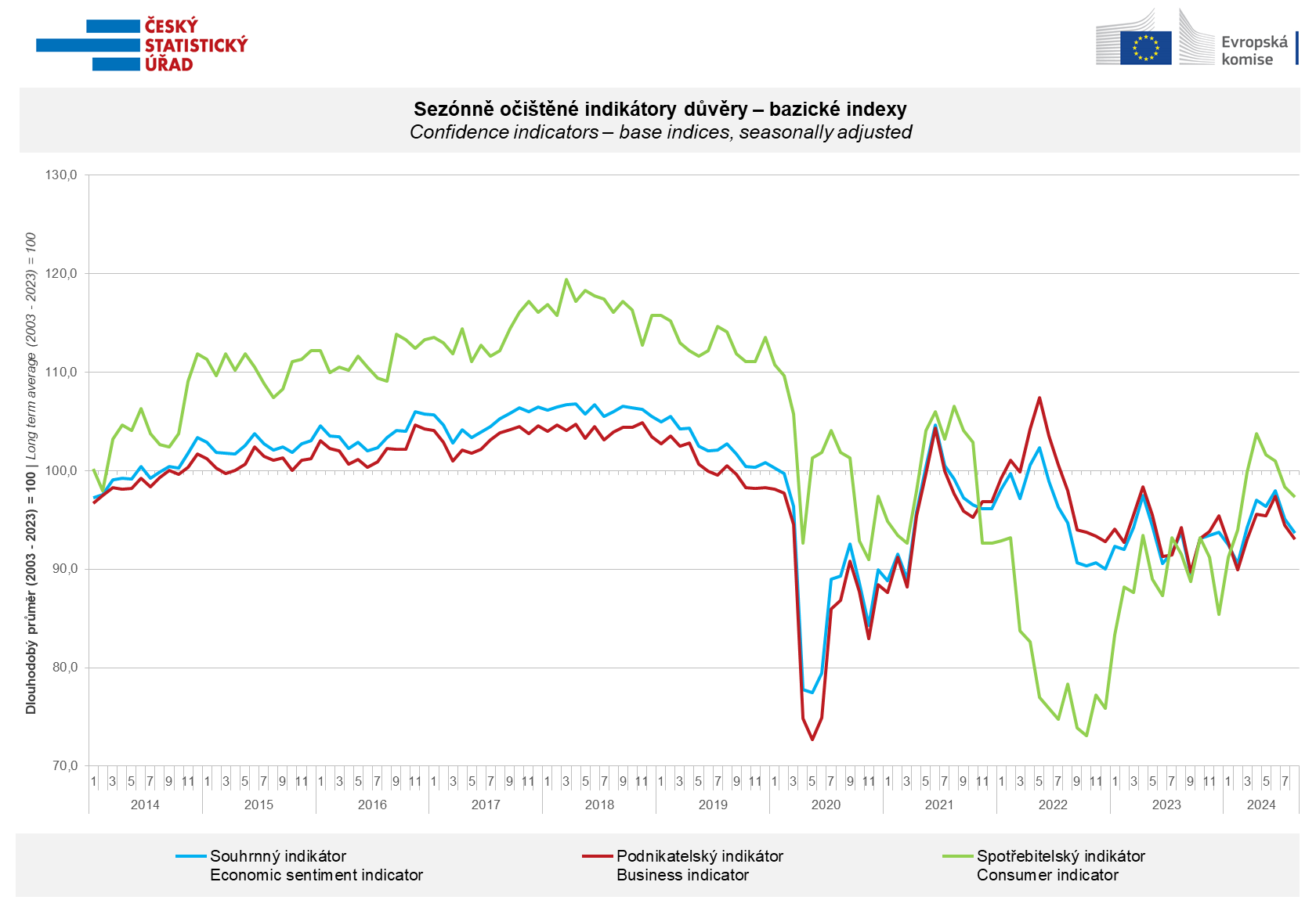 Chart Confidence indicators - base indices, seasonally adjusted