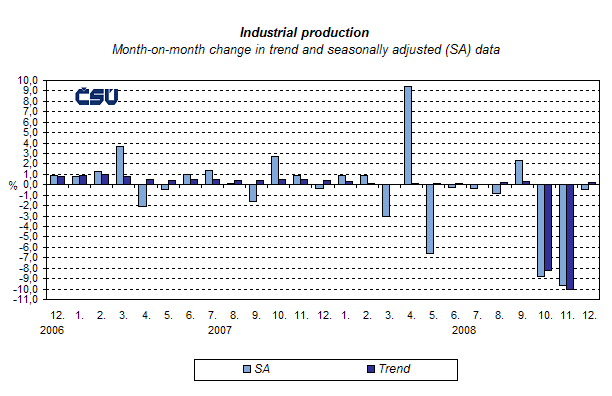 Graph Industrial production Month-on-month change in trend and seasonally adjusted (SA) data