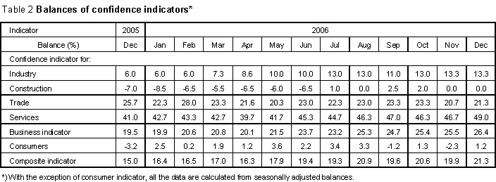 Table 2 Balances of confidence indicators
