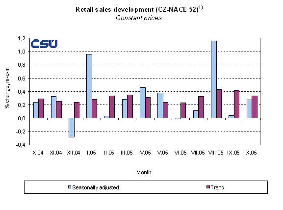 Graph Retail sales development (CZ-NACE 52)