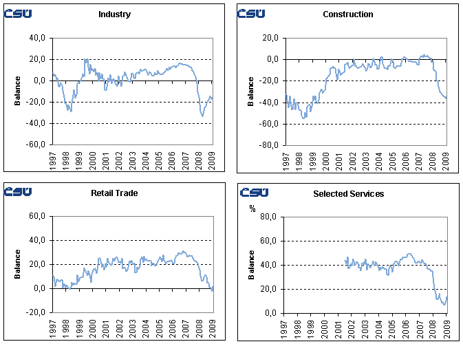 Graphs Seasonally adjusted confidence indicators
