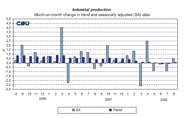 Graph Industrial production Month-on-month change in trend and seasonally adjusted (SA) data